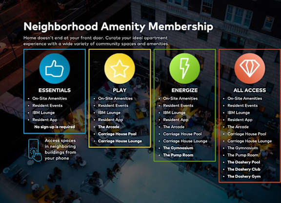 A graphic outlining the benefits of Neighborhood Amenity Membership.
