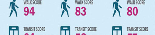 Public transit statistics: Citadel has 94 walk score, 64 transit score and 70 bike score. Bridgeview: 83 walk, 58 transit, 49 bike. Shoreview 80 walk, 57 transit, 51 bike