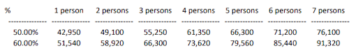 A table showing the number of people in different percentages ranging from 50.00% to 70.00%.