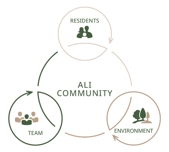 a diagram of the all community team andresidents and all environment logos