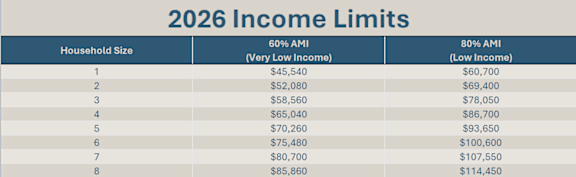 A table displaying the 2026 Income Limits for different household sizes and income percentiles.