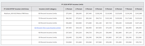 A table showing the LIHTC Income Limits for 2025 based on 2025 MTSP Income Limits.