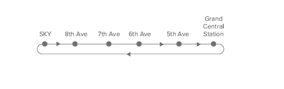 A line with dots and text indicating a route from Sky to Grand Central Station.