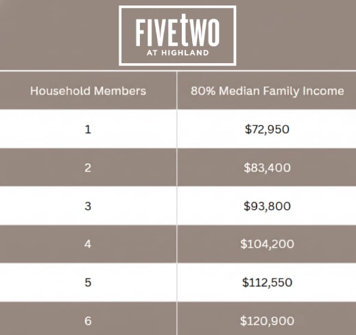 A table from Medina Highlands shows the 80% median family income for households with 1 to 6 members.