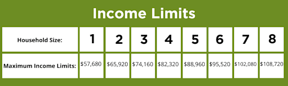A table showing income limits for different household sizes.