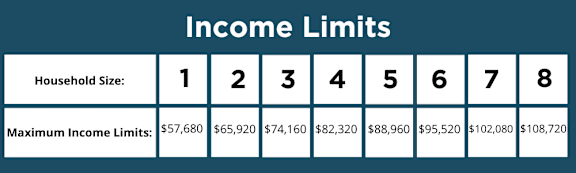 A table showing income limits for different household sizes.