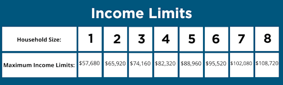A table showing income limits for different household sizes.