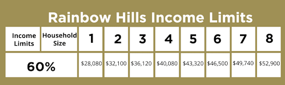 A table showing the income limits for different household sizes in Rainbow Hills.