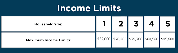 A table showing income limits based on household size.