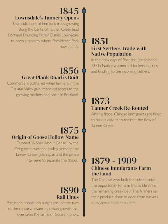 A timeline of events from 1845 to 1890 related to the history of Portland.