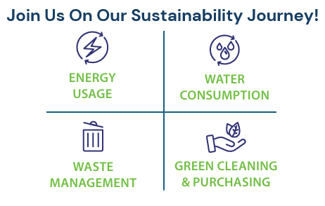 A poster promoting eco-friendly habits in four categories: Energy Usage, Water Consumption, Waste Management, and Green Cleaning & Purchasing.