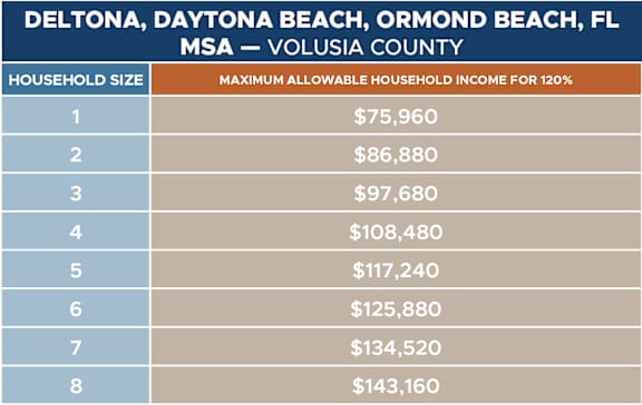 chart of household income limits