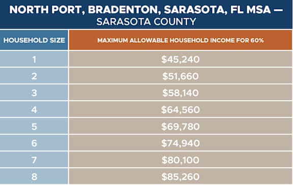 A table showing the maximum allowable household income for 60% in North Port, Bradenton, Sarasota, FL MSA - Sarasota County.