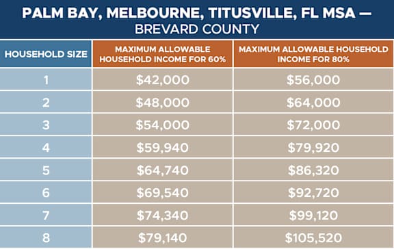 chart of household income limits