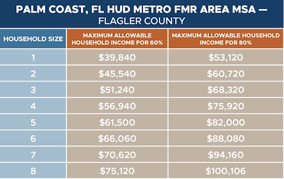 A table showing the maximum allowable household income for 60% and 80% for different household sizes in Palm Coast, FL.