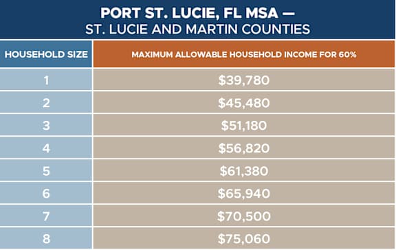 a graph showing the number of households in port fla