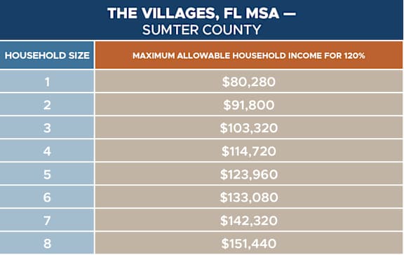 A table showing the maximum allowable household income for 120% of the area median income based on household size.