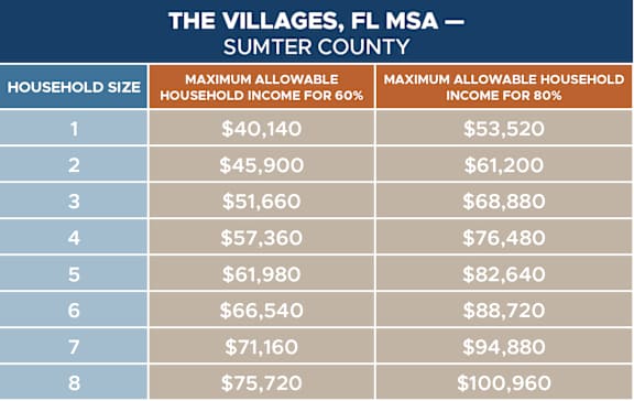 A table showing the maximum allowable household income for 60% and 80% for different household sizes in The Villages, FL MSA in Sumter County.