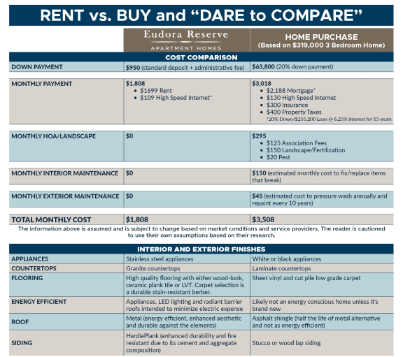 Eudora Reserve RENTvsBUY