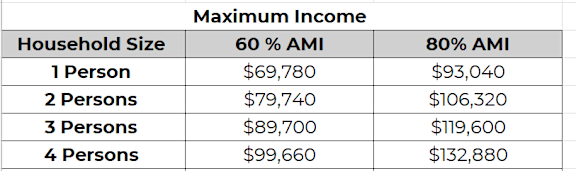 A table showing maximum income limits for different household sizes and income levels.
