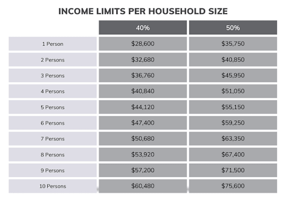 A table showing income limits per household size for 45% and 50% categories.