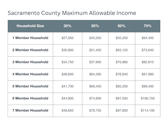 A chart of income at Terracina at Wildhawk, Sacramento, CA, 95829