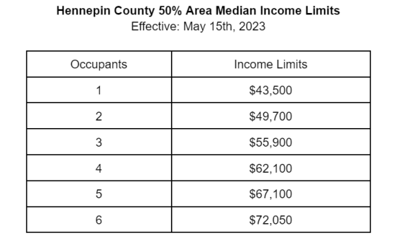 Income Limits at Zelia on Seven, St Louis Park, 55416