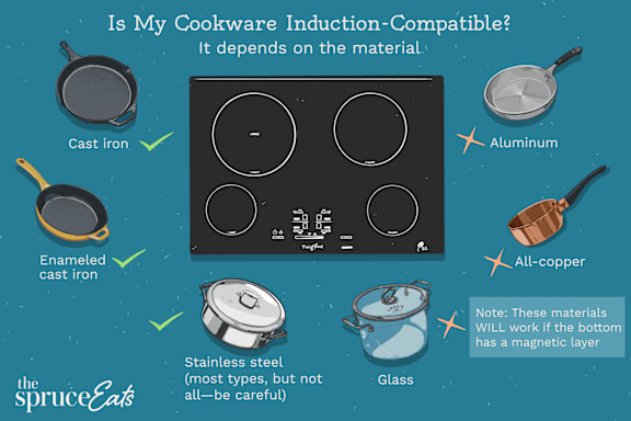 A graphic explaining which types of cookware are induction-compatible.