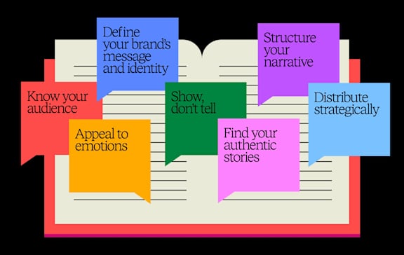 A graphic with text bubbles outlining steps for branding.