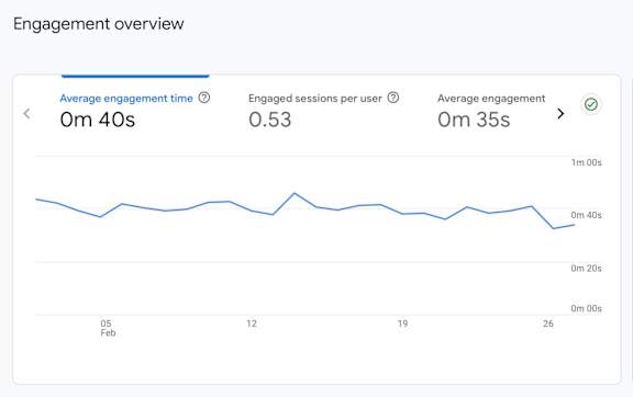 A line graph showing engagement overview with average engagement time, engaged sessions per user, and average engagement.