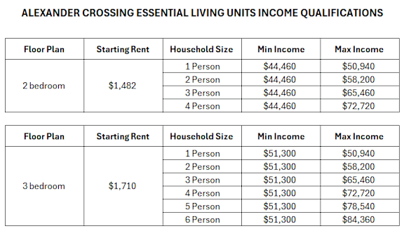 A table showing the income qualifications for different floor plans at Alexander Crossing Essential Living Units.