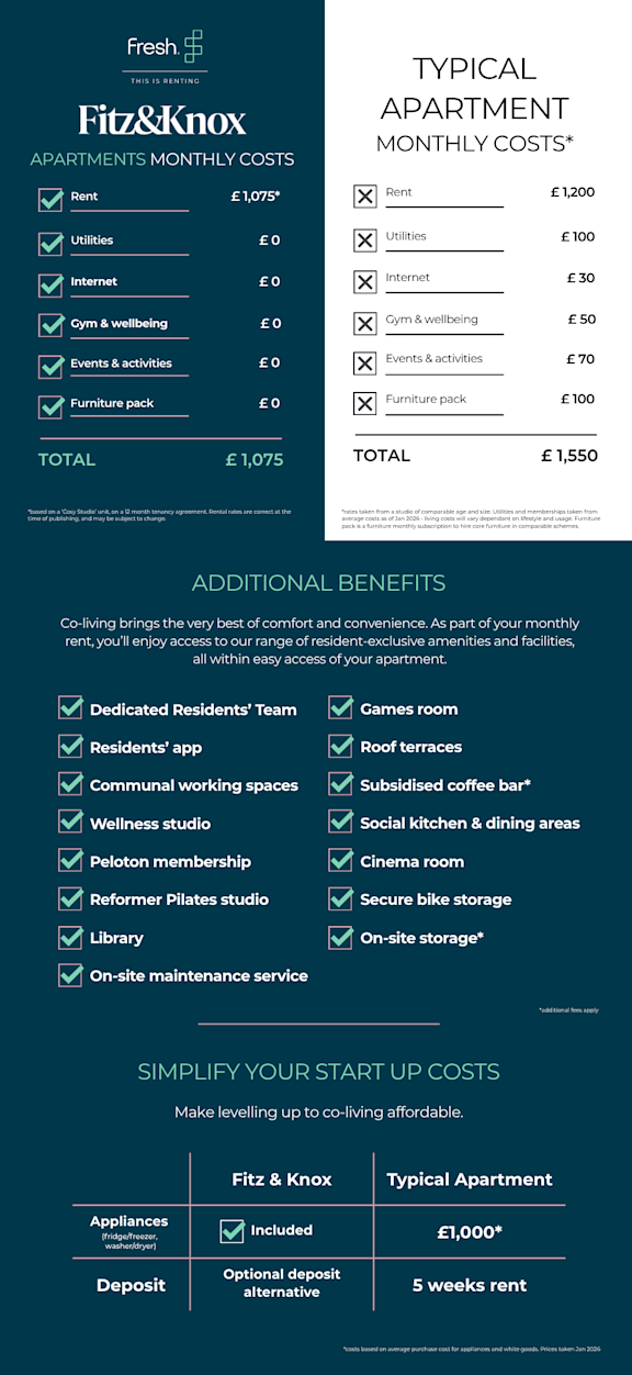 A document showing the monthly costs for a Fitz&Knox apartment.