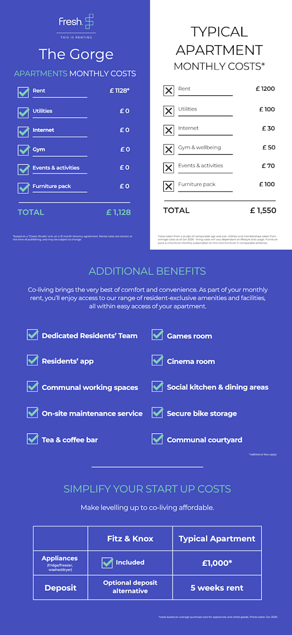 A flyer detailing the monthly costs and benefits of living in The Gorge apartments.