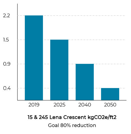 Bar graph showing GHG targets as we progress to an 80% reduction in GHGs by 2050.