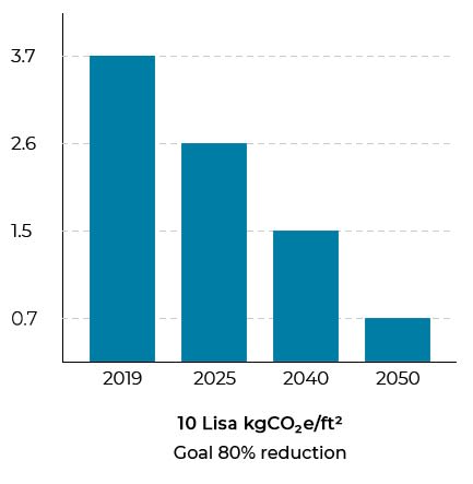 10 Lisa greenhouse gas emissions were 3.7 in 2019. Our goal is to reduce emissions by 80% by 2050, or measure 0.7. Emissions are measured in kgC02e per square foot.