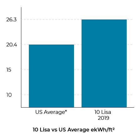 10 Lisa vs. US Average Energy Use. Shown in ekWh per square foot. The US Average is 20.4 and 10 Lisa is 26.3 in 2019.