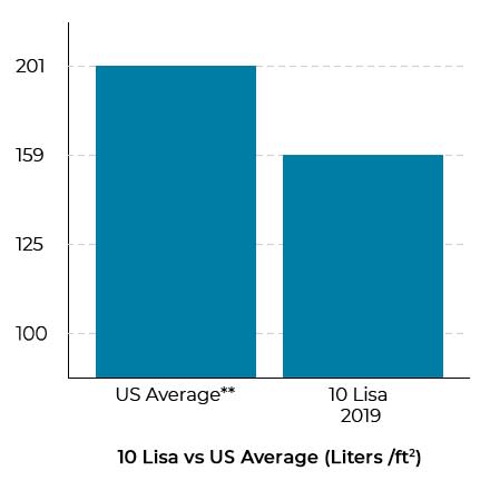10 Lisa vs. US Average Water Use. Shown in liters per square foot. The US Average is 201 and 10 Lisa is 159 in 2019.