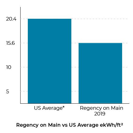 Regency on Main vs. US Average Energy Use. Shown in ekWh per square foot. The US Average is 20.4 and Regency on Main is 15.6 in 2019.