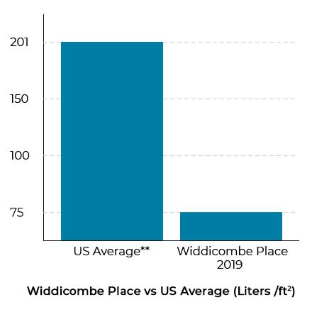 Widdicombe Place vs. US Average Water Use. Shown in liters per square foot. The US Average is 201 and Widdicombe Place is 75 in 2019.