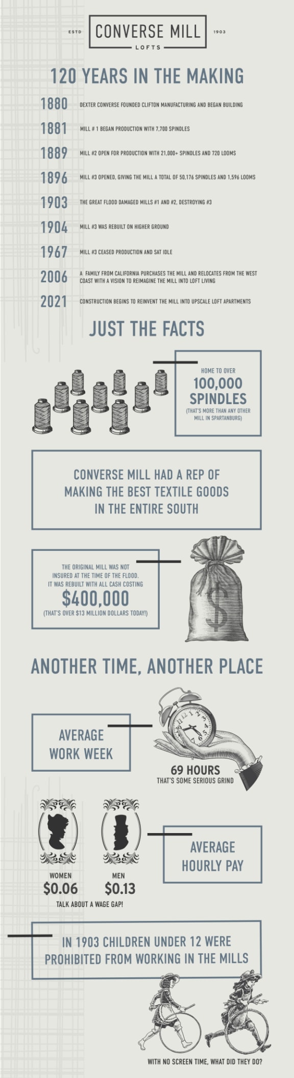 Infographic of Converse Mill Lofts showcasing its history, origins, and development over the years.