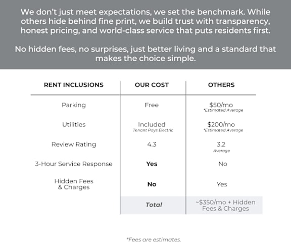 A comparison table of rent inclusions and costs between Tenant Pays Electric and others.
