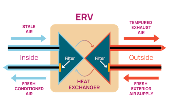 A diagram of an ERV (Evaporative Room Ventilator) showing the flow of air inside and outside the system.