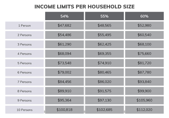 A table showing income limits per household size for 1 to 10 persons.