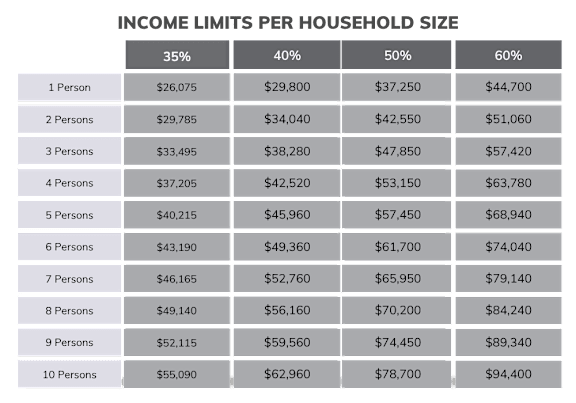 A table showing income limits per household size for different percentages.