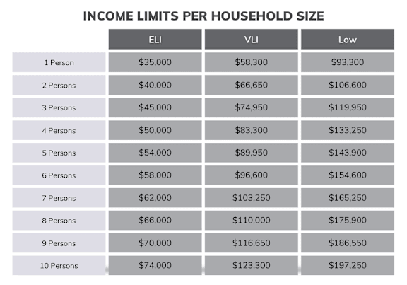 A table showing income limits per household size with three columns for ELI, VLI, and Low.