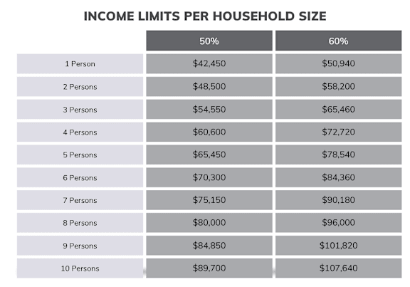 Income table at Columbia Colony Senior, Atlanta