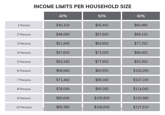 A table showing income limits per household size with three columns for 40%, 50%, and 60% limits. at The Foundry Apartments , Apartments, Englewood, CO