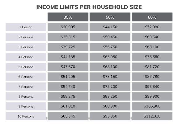 A table lists income limits for households of various sizes, ranging from 1 to 10 persons.