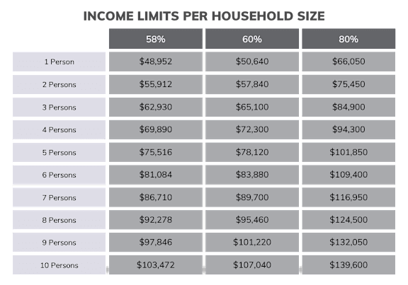 A table showing income limits per household size with percentages 58%, 60%, and 80%. at Haven Pointe Apartments, Utah, 84401