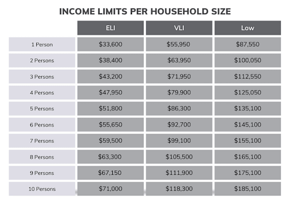 A table showing income limits per household size with three columns for ELI, VLI, and Low.